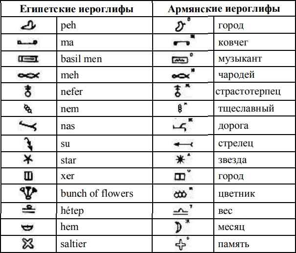 Иероглифы древнего египта с переводом на русский